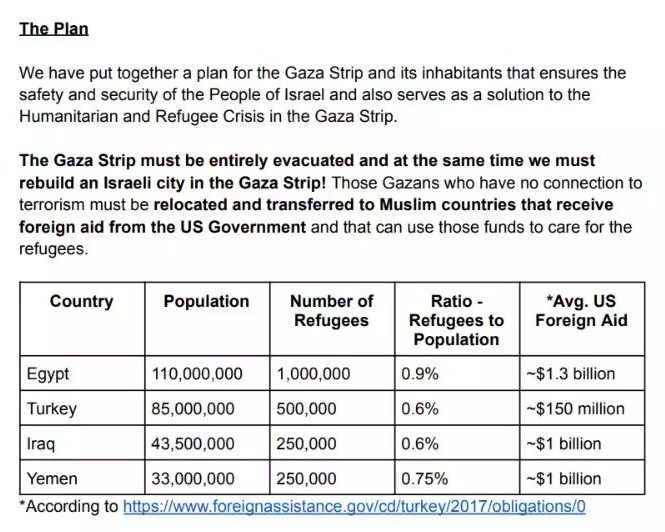 مبادرة في الكونغرس لتوزيع سكان غزة على 4 دول