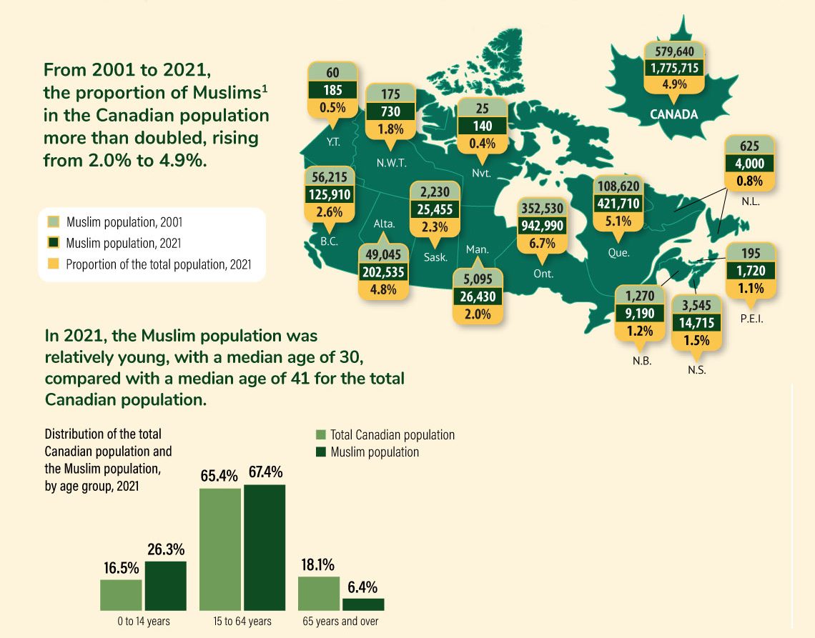دارسة: زيادة كبيرة في أعداد المسلمين في كندا